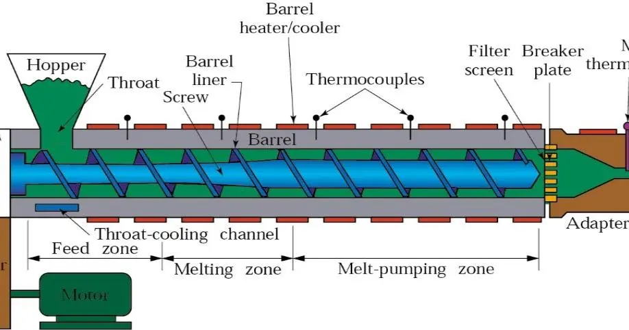 Parts of extrusion machine