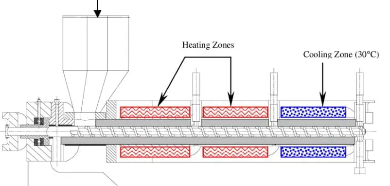 Extruder diagram showing the position of barrel heating and cooling systems