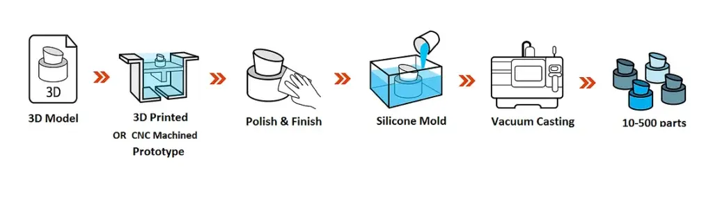 Illustration of the vacuum casting process